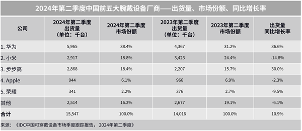 秋送家人朋友的三款华为智能手表凯发k8登录送礼送健康 适合中(图8)