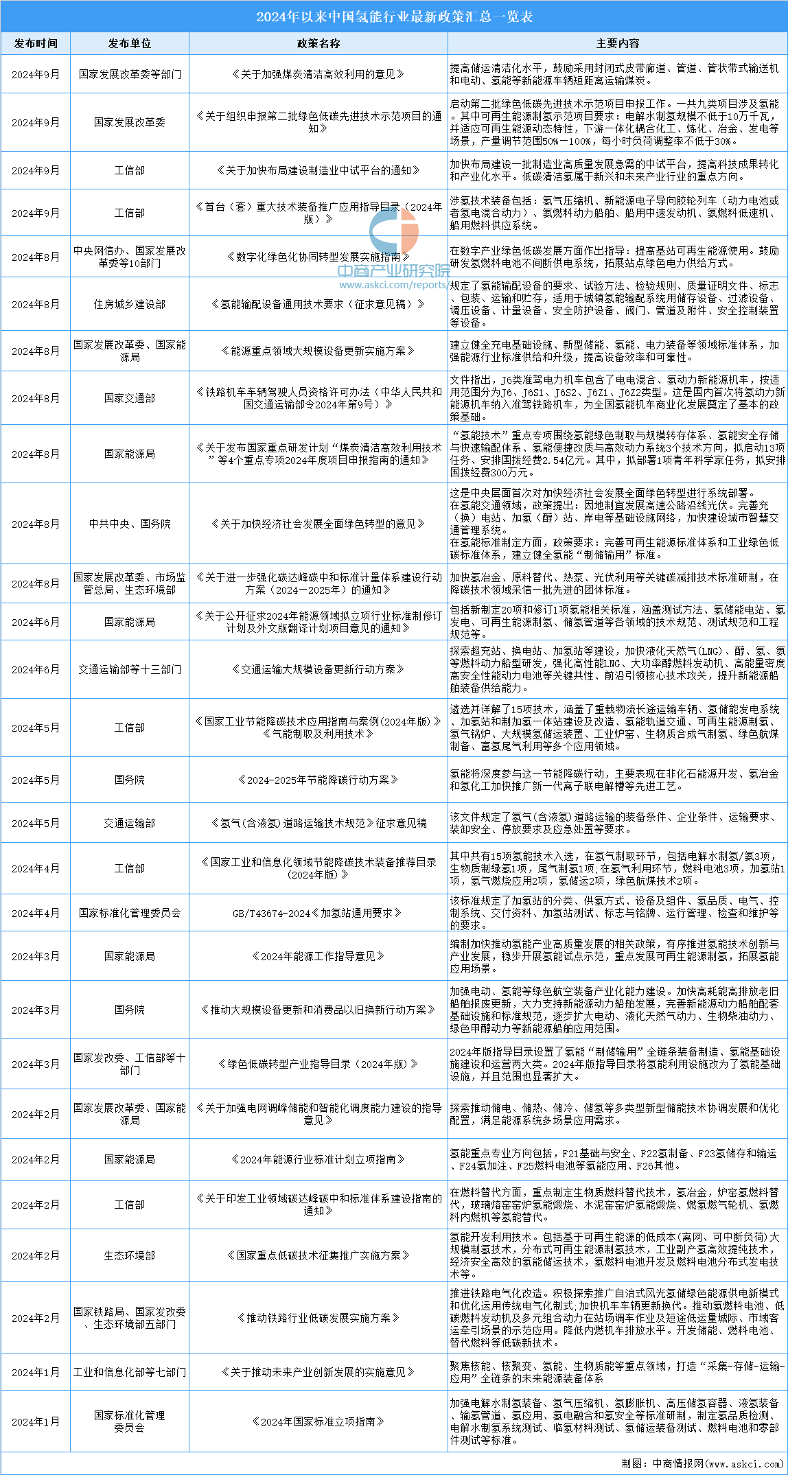 国氢能行业最新政策汇总一览（表）AG旗舰赞助马竞联赛2024年中(图2)